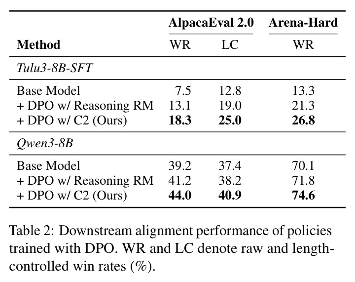 Downstream alignment performance of policies trained with DPO. WR and LC denote raw and length-controlled win rates (%).