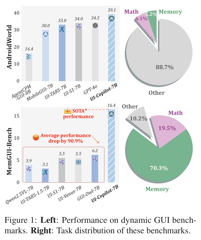 Left: Performance on dynamic GUI benchmarks. Right: Task distribution of these benchmarks.