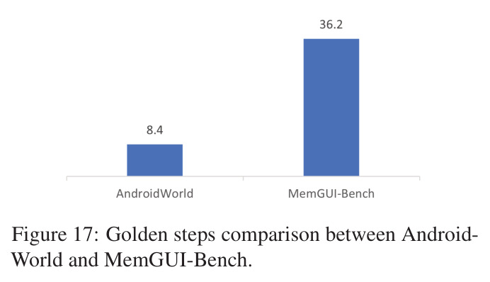 Golden steps comparison between AndroidWorld and MemGUI-Bench.