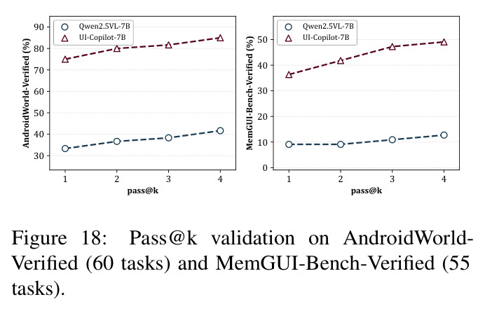Pass@k validation on AndroidWorld-Verified (60 tasks) and MemGUI-Bench-Verified (55 tasks).