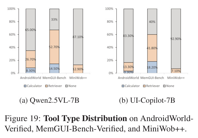 Tool Type Distribution on AndroidWorld-Verified, MemGUI-Bench-Verified, and MiniWob++.