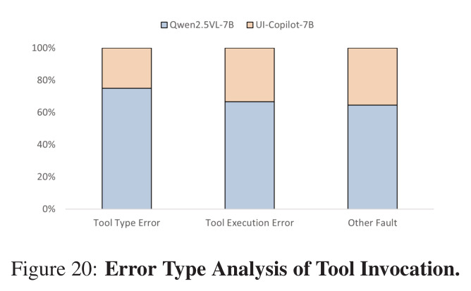 Error Type Analysis of Tool Invocation.