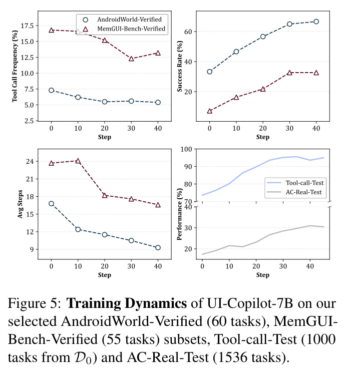 Training Dynamics of UI-Copilot-7B on AndroidWorld-Verified (60), MemGUI-Bench-Verified (55), Tool-call-Test (1000) and AC-Real-Test (1536).