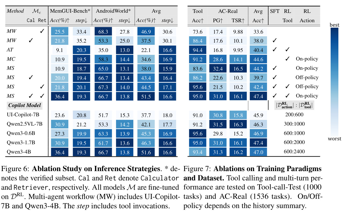 Ablations on Training Paradigms and Dataset.