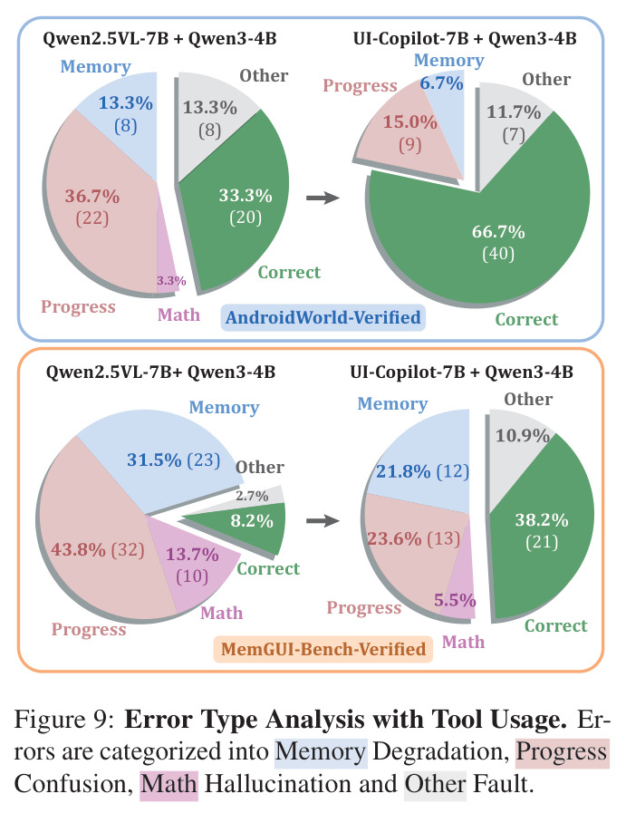 Error Type Analysis with Tool Usage.