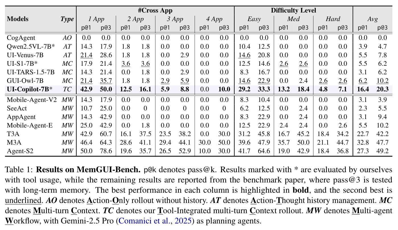 Results on MemGUI-Bench.