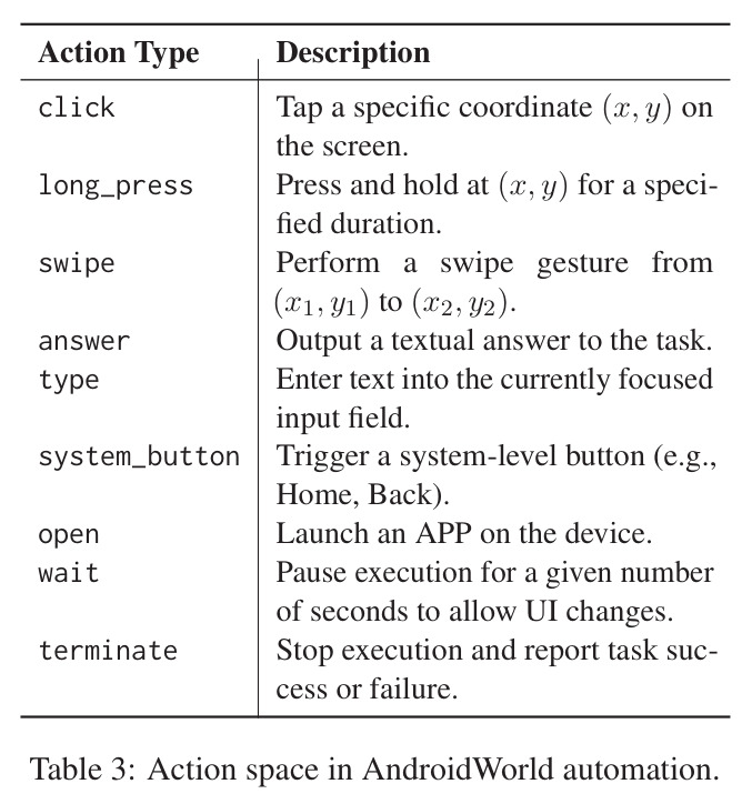 Action space in AndroidWorld automation.