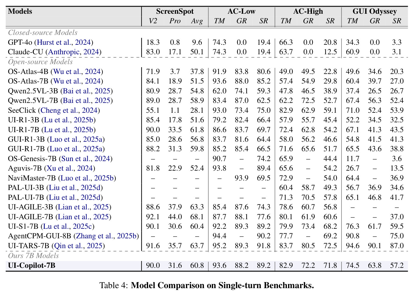 Model Comparison on Single-turn Benchmarks.