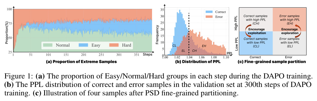 GRPO-based RLVR训练中两个EETO困境的可视化：(a) 极端样本占比、(b) PPL分布、(c) 细粒度样本划分
