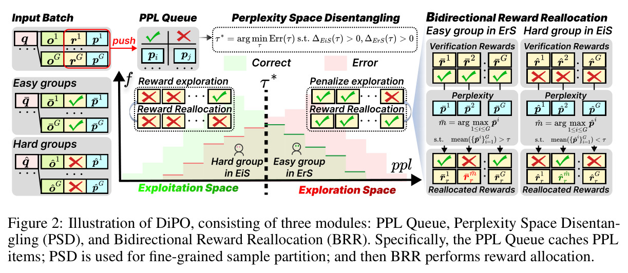 DiPO整体架构图：由PPL Queue、Perplexity Space Disentangling (PSD) 和 Bidirectional Reward Reallocation (BRR) 三模块组成