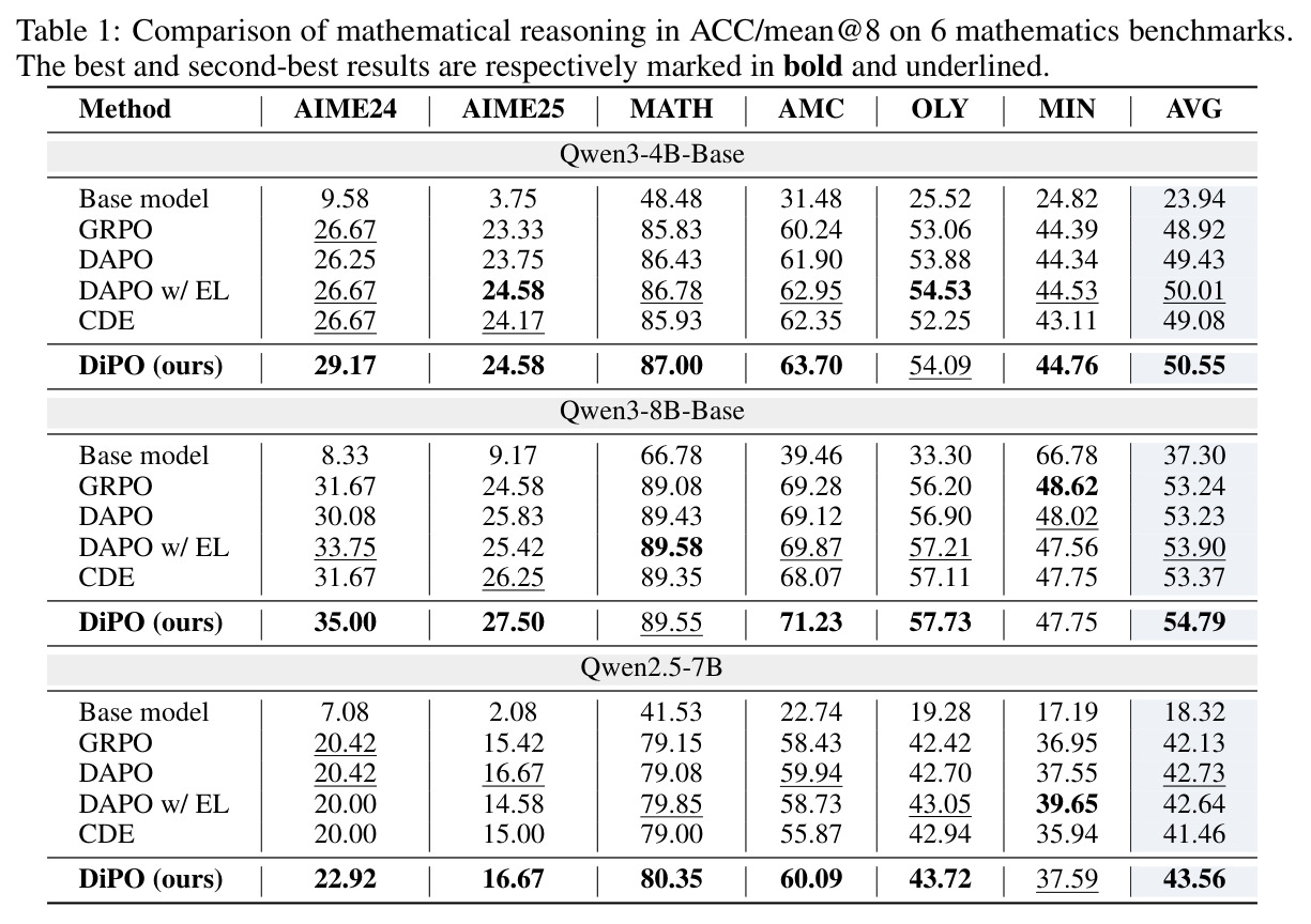 数学推理ACC/mean@8在6个benchmark（AIME24/25, MATH, AMC, OLY, MIN）上3个base model（Qwen3-4B/8B-Base, Qwen2.5-7B）的对比