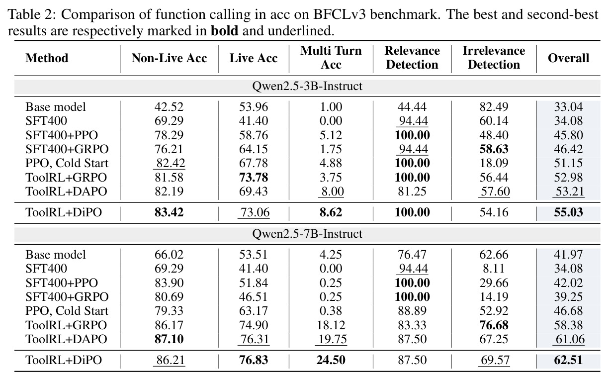 Function calling在BFCLv3 benchmark上的acc对比，模型为Qwen2.5-3B-Instruct和Qwen2.5-7B-Instruct