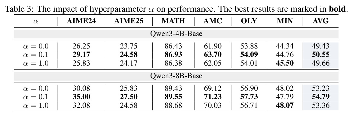 超参$\alpha$对Qwen3-4B/8B-Base在数学推理6个benchmark上的影响