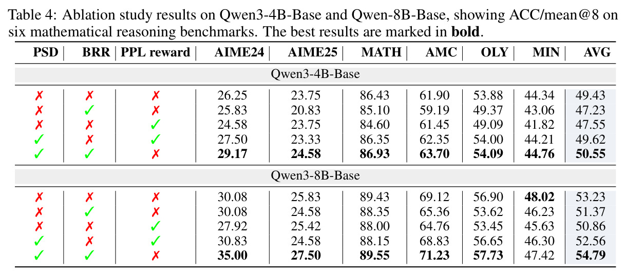 Qwen3-4B/8B-Base上PSD、BRR、PPL reward三组件的消融研究
