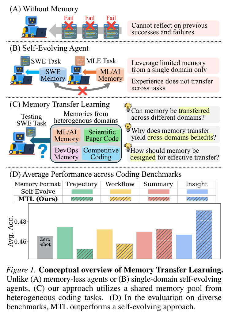 Conceptual overview of Memory Transfer Learning. Unlike (A) memory-less agents or (B) single-domain self-evolving agents, (C) our approach utilizes a shared memory pool from heterogeneous coding tasks. (D) In the evaluation on diverse benchmarks, MTL outperforms a self-evolving approach.
