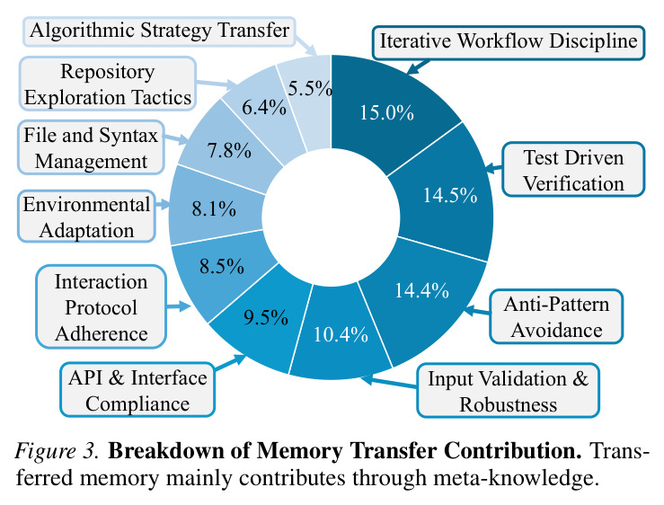 Illustrative examples of four memory formats. We utilize Trajectory, Workflow, Summary, and Insight formats to analyze how different levels of information abstraction affect cross-task transferability.