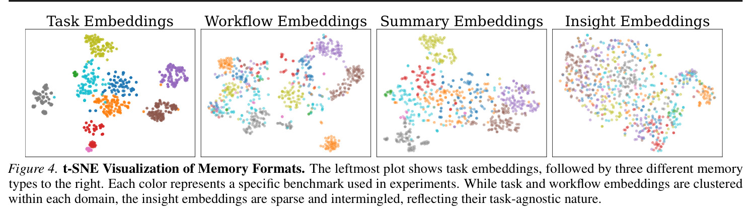 Breakdown of Memory Transfer Contribution. Transferred memory mainly contributes through meta-knowledge.