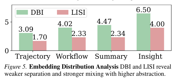 t-SNE Visualization of Memory Formats. The leftmost plot shows task embeddings, followed by three different memory types to the right.