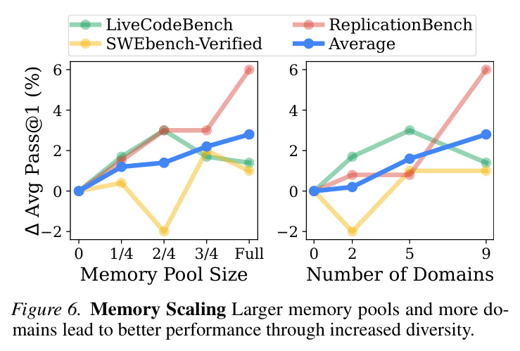 Embedding Distribution Analysis DBI and LISI reveal weaker separation and stronger mixing with higher abstraction.