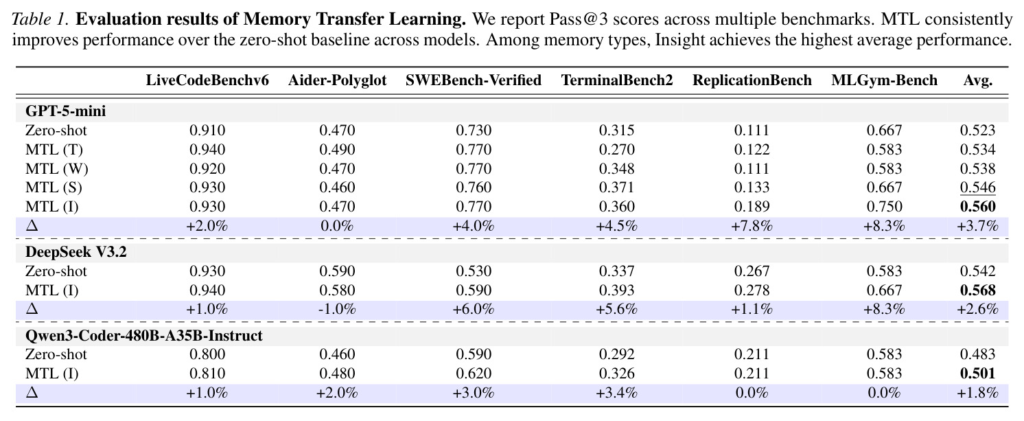 Evaluation results of Memory Transfer Learning. We report Pass@3 scores across multiple benchmarks. MTL consistently improves performance over the zero-shot baseline across models. Among memory types, Insight achieves the highest average performance.
