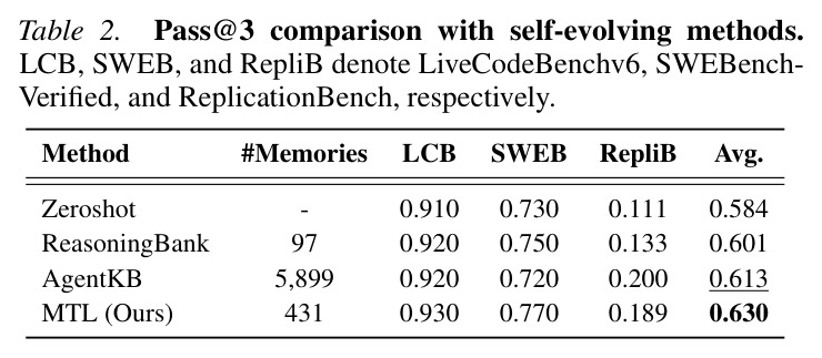 Pass@3 comparison with self-evolving methods. LCB, SWEB, and RepliB denote LiveCodeBenchv6, SWEBench-Verified, and ReplicationBench, respectively.