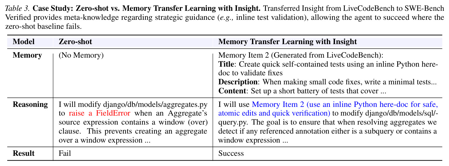 Case Study: Zero-shot vs. Memory Transfer Learning with Insight. Transferred Insight from LiveCodeBench to SWE-Bench Verified provides meta-knowledge regarding strategic guidance (e.g., inline test validation), allowing the agent to succeed where the zero-shot baseline fails.