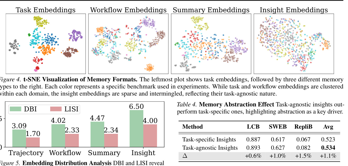 Memory Abstraction Effect. Task-agnostic insights outperform task-specific ones, highlighting abstraction as a key driver.