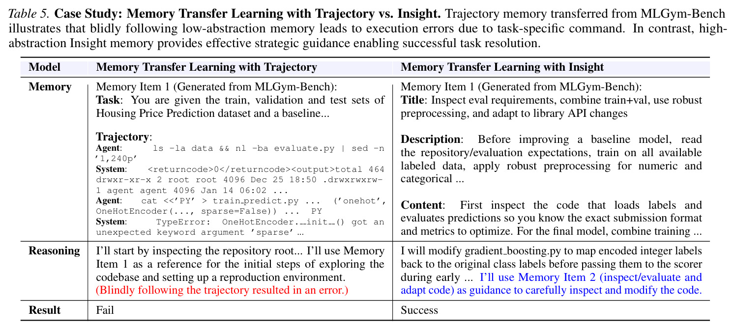 Case Study: Memory Transfer Learning with Trajectory vs. Insight. Trajectory memory transferred from MLGym-Bench illustrates that blindly following low-abstraction memory leads to execution errors due to task-specific command. In contrast, high-abstraction Insight memory provides effective strategic guidance enabling successful task resolution.