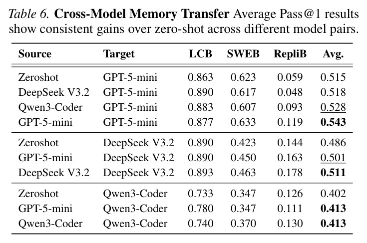 Cross-Model Memory Transfer. Average Pass@1 results show consistent gains over zero-shot across different model pairs.