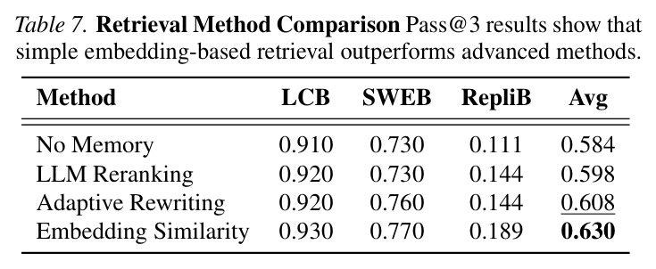 Retrieval Method Comparison. Pass@3 results show that simple embedding-based retrieval outperforms advanced methods.