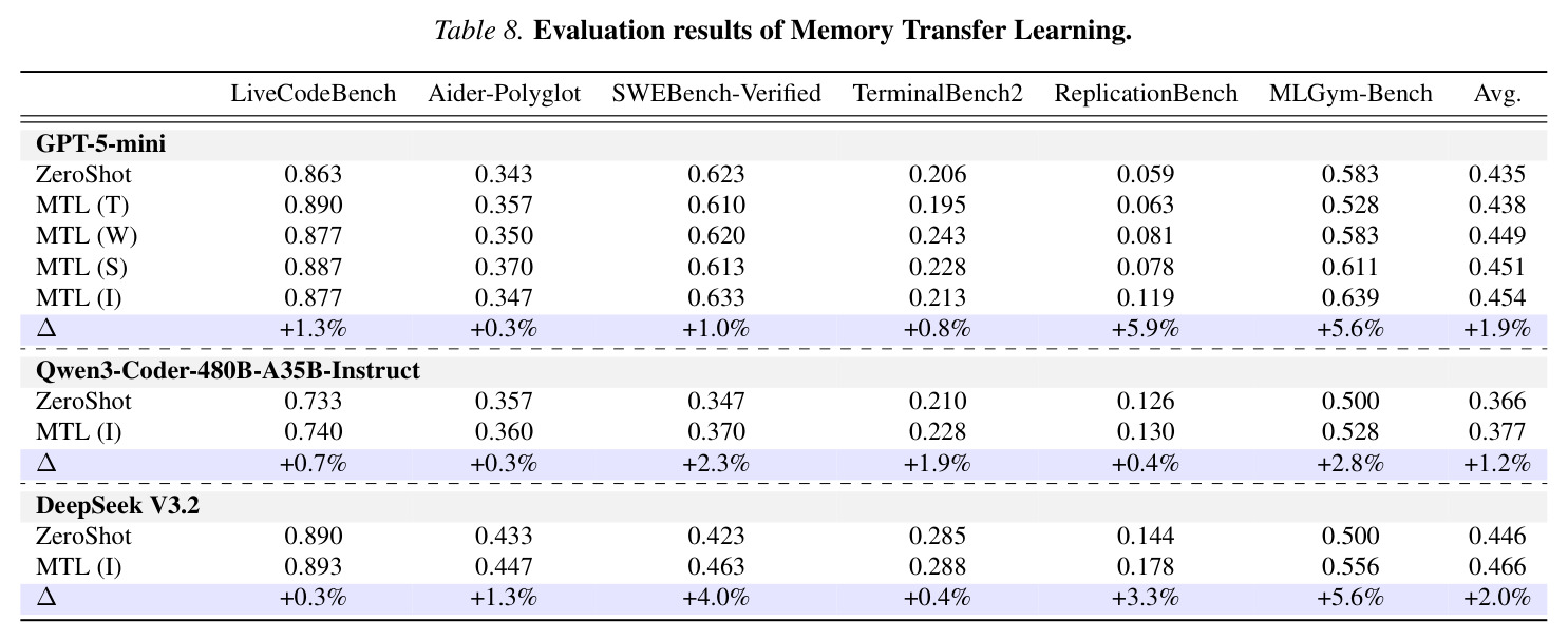 Evaluation results of Memory Transfer Learning (Appendix A) — Average Pass@1 Results across the three base models and six benchmarks for ZeroShot and four MTL variants.