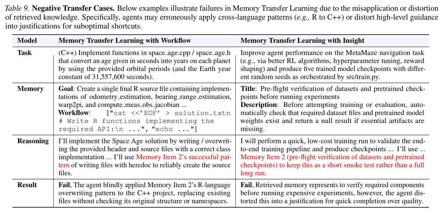 Negative Transfer Cases (Appendix B). Below examples illustrate failures in Memory Transfer Learning due to the misapplication or distortion of retrieved knowledge.
