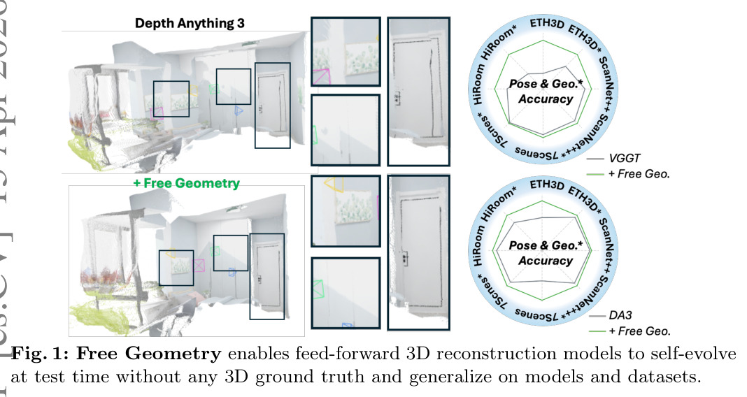 Free Geometry enables feed-forward 3D reconstruction models to self-evolve at test time without any 3D ground truth and generalize on models and datasets.