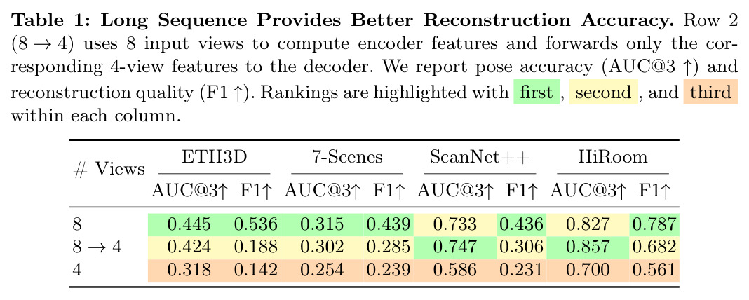 Long Sequence Provides Better Reconstruction Accuracy.