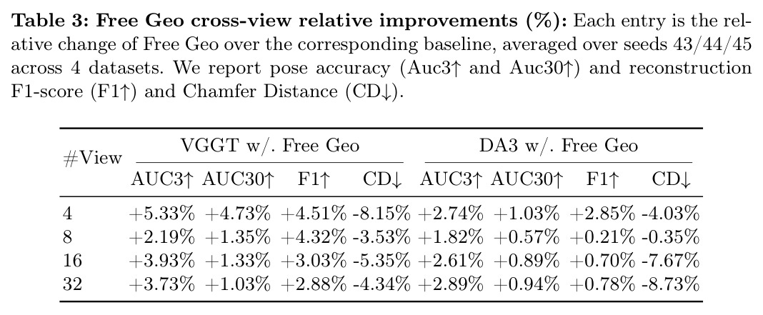 Free Geo cross-view relative improvements (%).