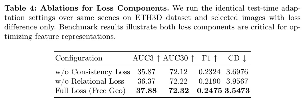 Ablations for Loss Components.