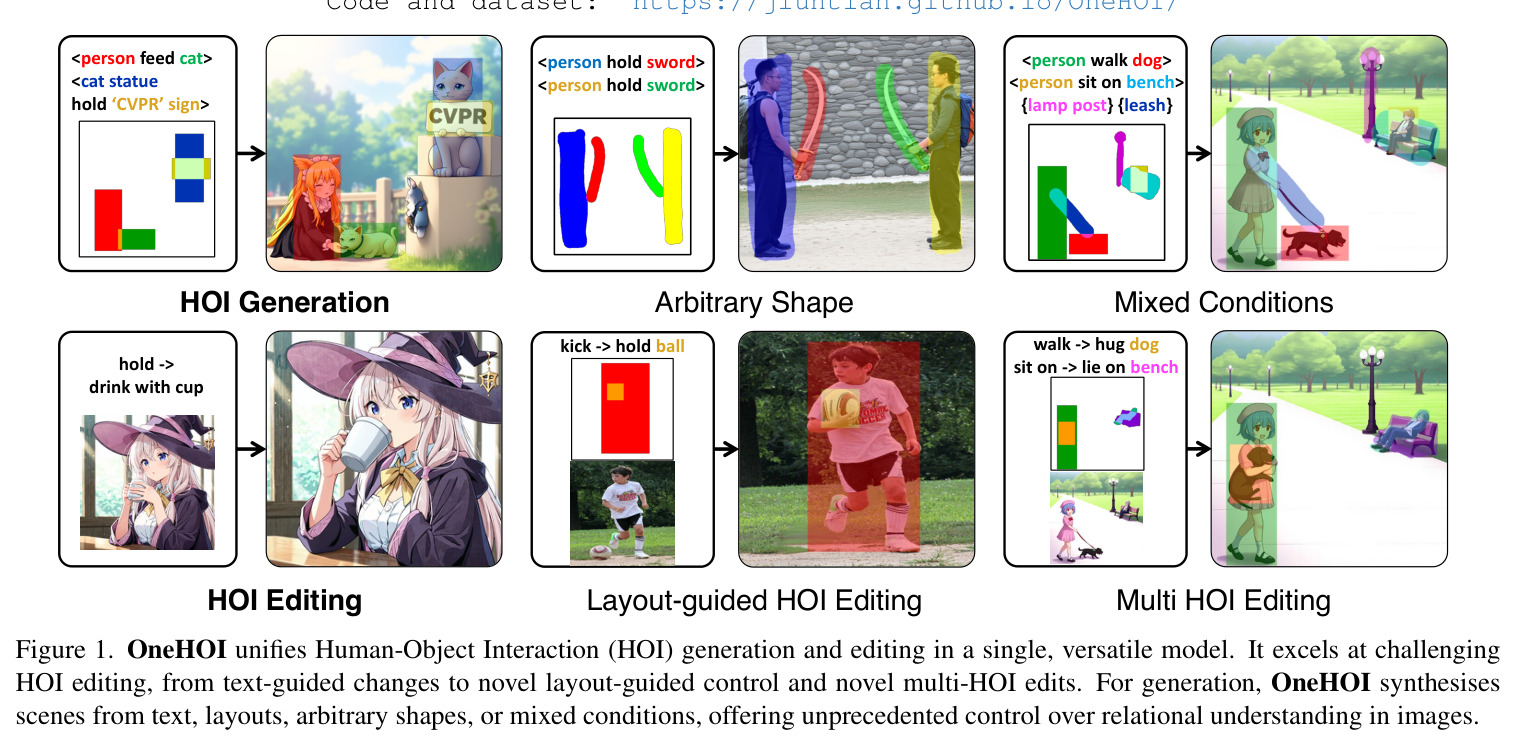 OneHOI unifies Human-Object Interaction (HOI) generation and editing in a single, versatile model.