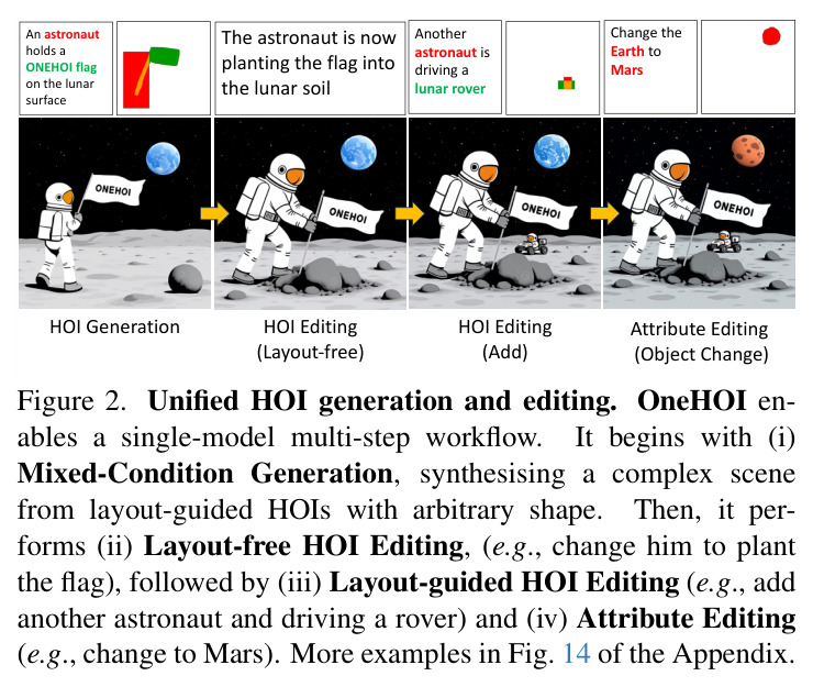 Unified HOI generation and editing.