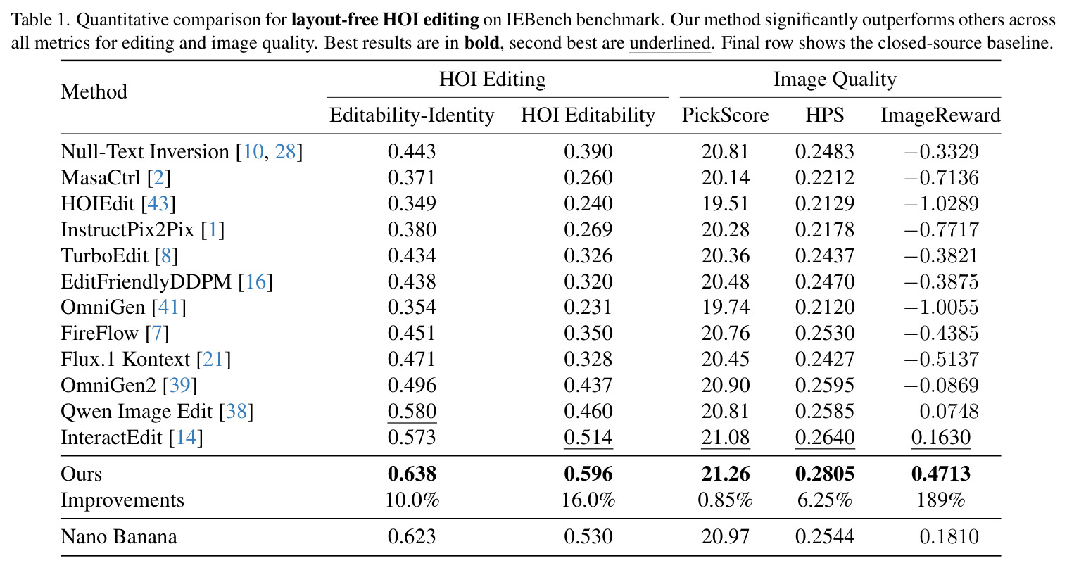 Quantitative comparison for layout-free HOI editing on IEBench benchmark.