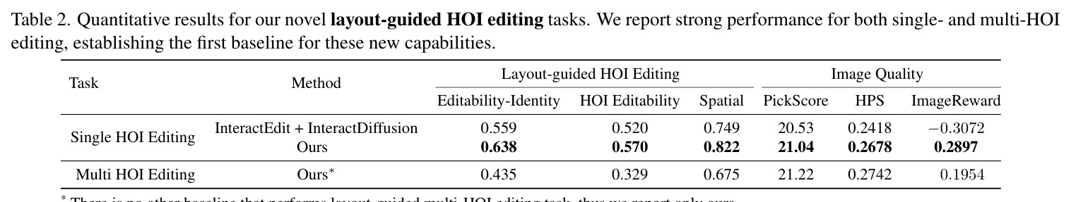 Quantitative results for layout-guided HOI editing.