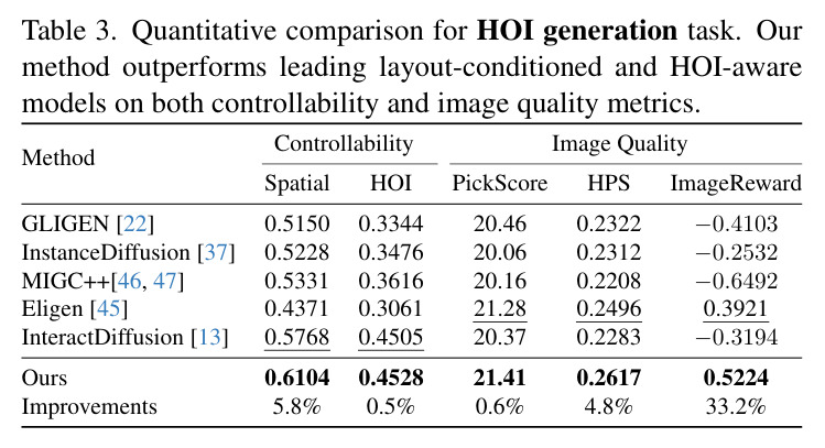 Quantitative comparison for HOI generation task.
