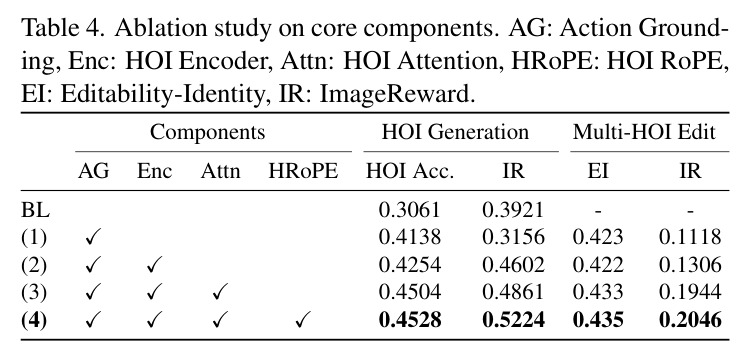 Ablation study on core components.