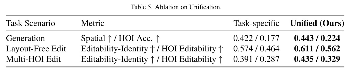 Ablation on Unification.