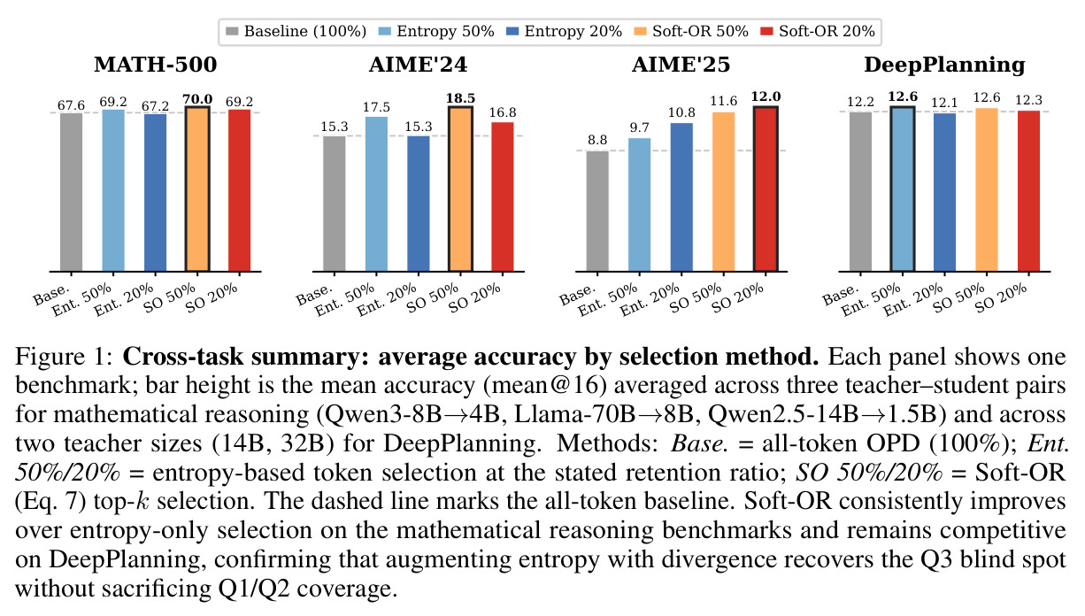 Cross-task summary: average accuracy by selection method