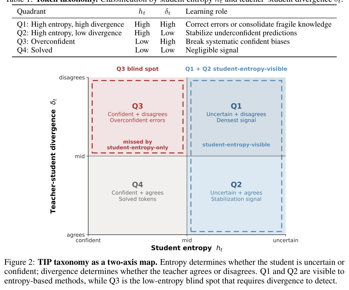 TIP taxonomy as a two-axis map