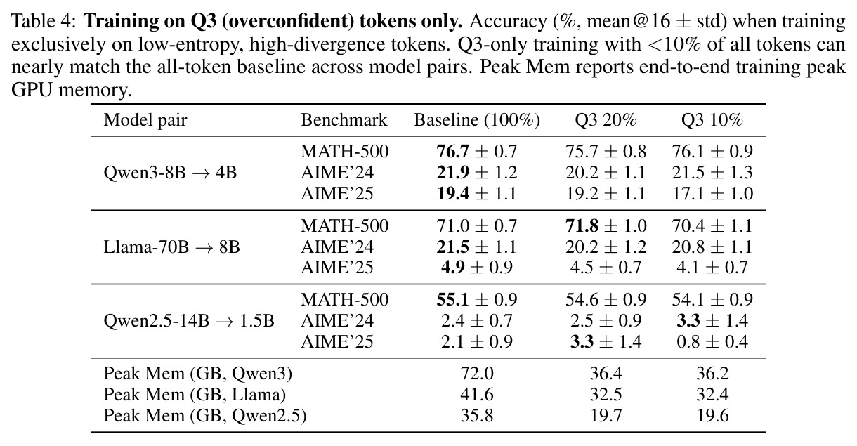 Training on Q3 (overconfident) tokens only