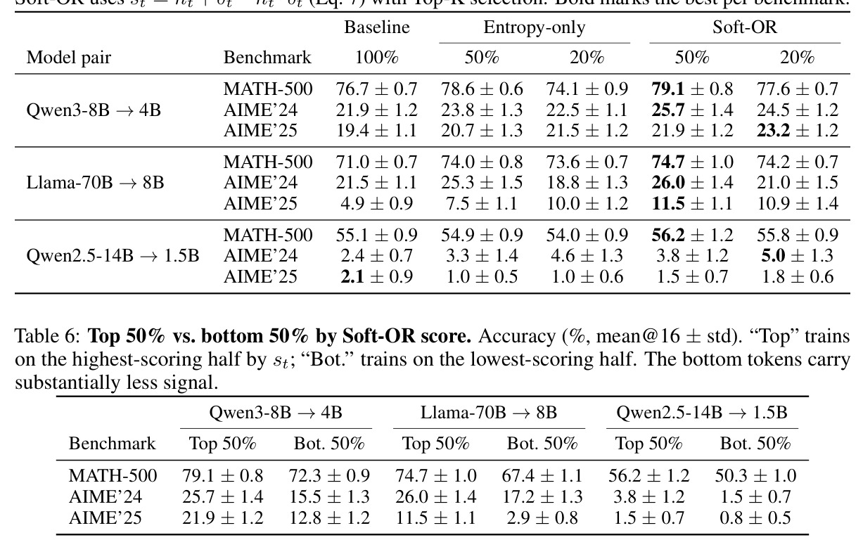 Top 50% vs. Bottom 50% by Soft-OR score