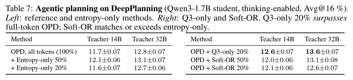 Agentic planning on DeepPlanning (Qwen3-1.7B student)