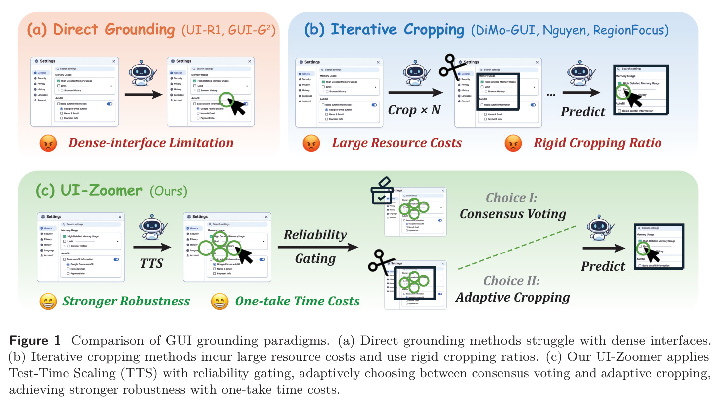 Comparison of GUI grounding paradigms. (a) Direct grounding methods struggle with dense interfaces. (b) Iterative cropping methods incur large resource costs and use rigid cropping ratios. (c) Our UI-Zoomer applies Test-Time Scaling (TTS) with reliability gating, adaptively choosing between consensus voting and adaptive cropping, achieving stronger robustness with one-take time costs.
