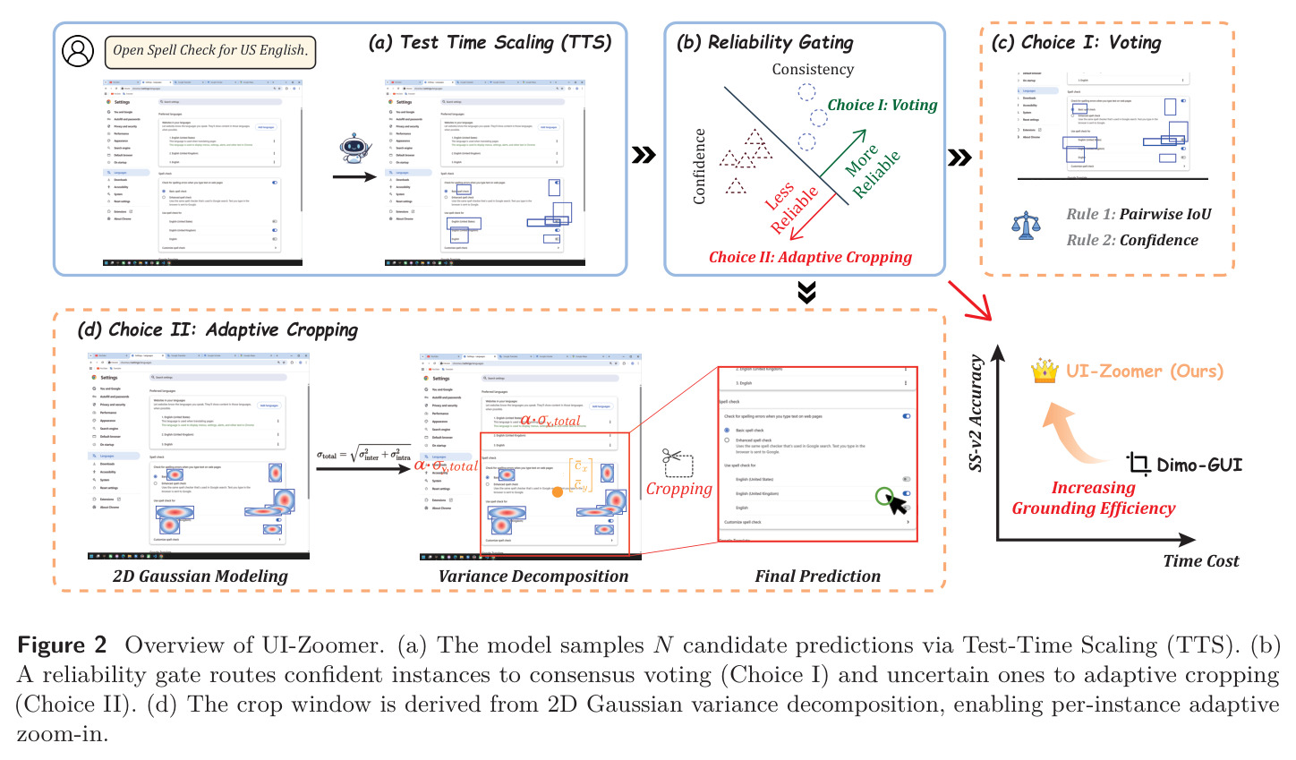 Overview of UI-Zoomer. (a) The model samples N candidate predictions via Test-Time Scaling (TTS). (b) A reliability gate routes confident instances to consensus voting (Choice I) and uncertain ones to adaptive cropping (Choice II). (d) The crop window is derived from 2D Gaussian variance decomposition, enabling per-instance adaptive zoom-in.